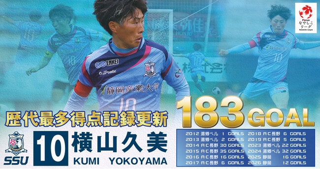 静岡ＳＳＵボニータ 横山久美選手　なでしこリーグ歴代最多得点記録を更新　通算183得点を達成