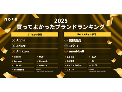 1.9万件の投稿をAIで分析して見る、2025年の消費トレンド。「買ってよかったブランドランキング」、Appleと無印良品が首位