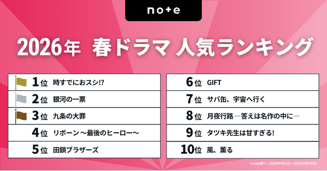 今見るべき！2026春ドラマランキングを発表！1位は永作博美14年ぶり民放主演の『時すでにおスシ!?』