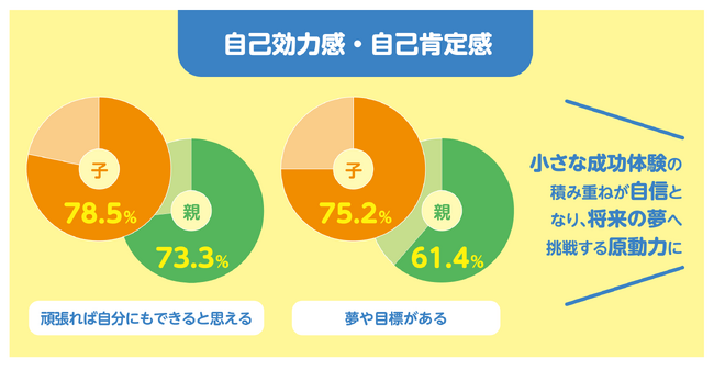 「折れない心」はそろばん学習で育めるか？1,720名対象の「非認知的能力に関する実態調査」によるそろばん学習と「自己肯定感・忍耐力」の統計的関連