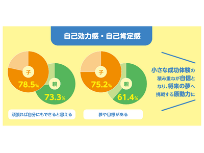 「折れない心」はそろばん学習で育めるか？1,720名対象の「非認知的能力に関する実態調査」によるそろばん学習と「自己肯定感・忍耐力」の統計的関連