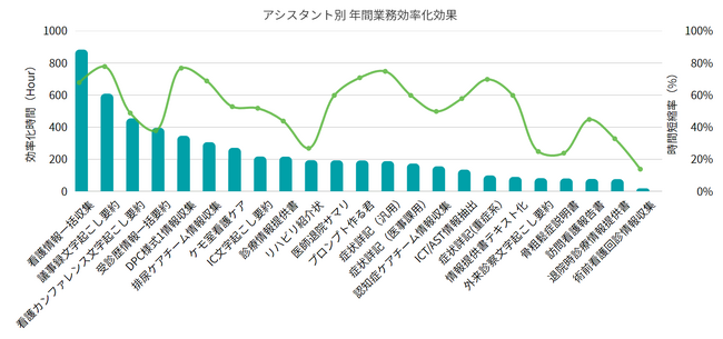 長野市民病院、生成AI活用で年間5,472時間の業務効率化を実証