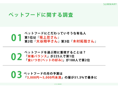 愛犬家303人に調査!「ペットフードにこだわっていそうな有名人ランキング」第1位は坂上忍さん