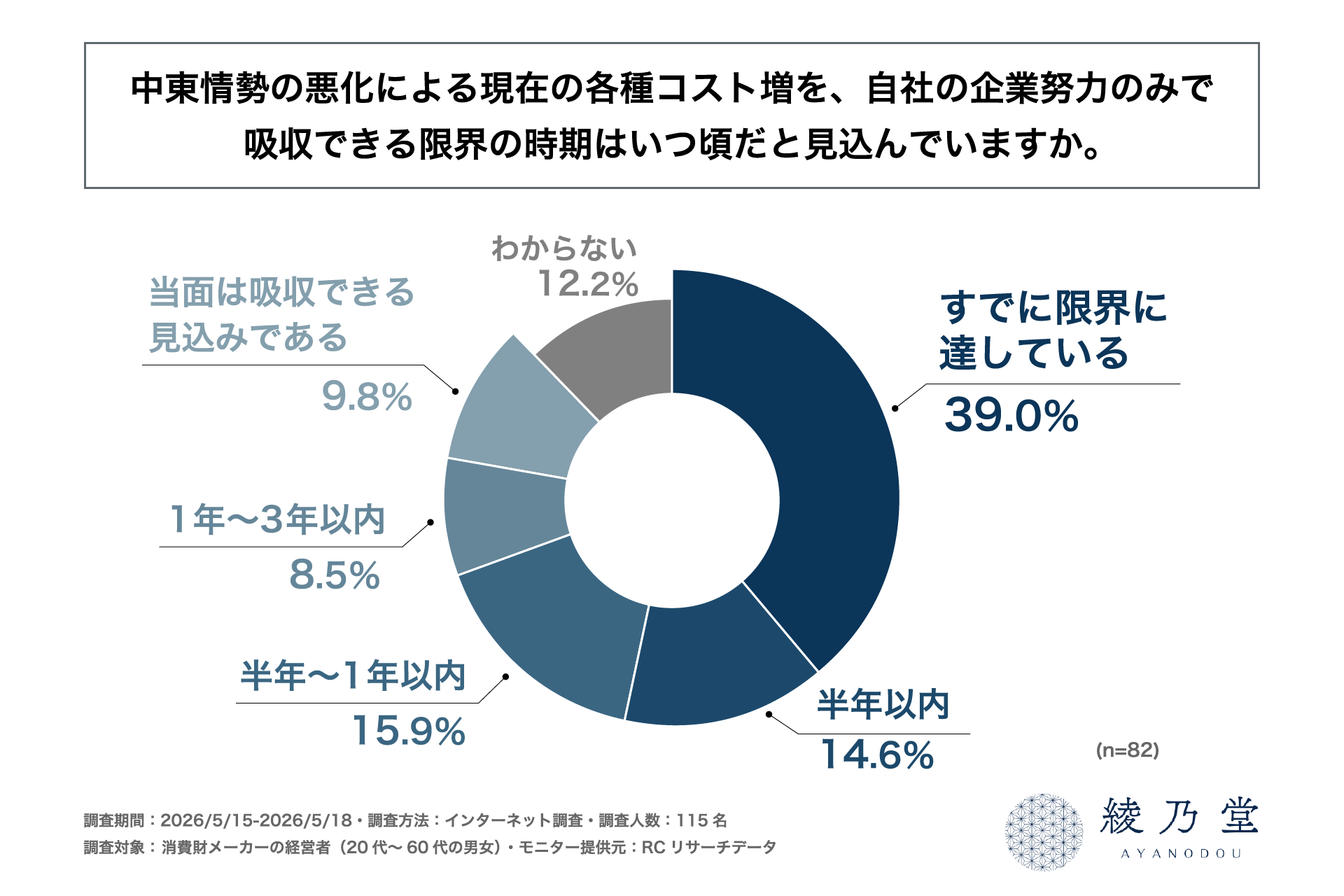 消費財メーカーの経営者の約4割が、中東情勢の悪化による各種コスト増を企業努力のみで吸収するのは「すでに限界」と回答！