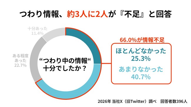 「誰にも理解されなかった」を変えたい--産婦人科医がつわり支援サービス「つわらく」を無料提供