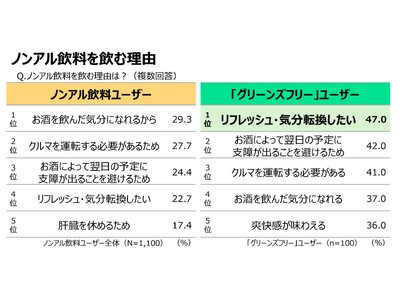 【20代～50代のノンアルコール飲料を飲む1,100人へのユーザー調査】令和の連休は”酔わずにリフレッシュ”？新しい楽しみ方で選ばれる「令和のノンアル習慣」とは