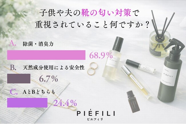 【足元ニオイ調査】頑固なニオイを元から断つ新展開！天然精油の「中和消臭」で圧倒的な消臭・除菌力と上質な香りを両立する『PIEFILI』が、成分の安全性も妥協しない理想の足元ケアを提案