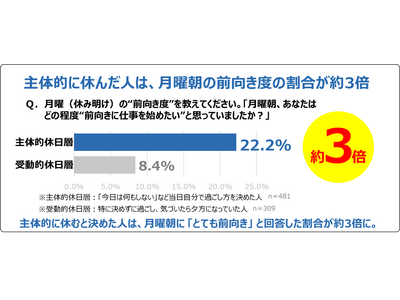 「リポビタンDays」を展開している大正製薬が若手社会人881名調査主体的に休むと決めた人は、月曜朝に「...