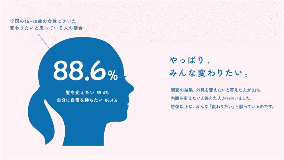 【調査レポート】「自分を変えたい」と思っている人は88.6％。しかし変わろうとする人の前には、「3つの壁」が存在。変わることに成功した人が最初に変えたのは「髪」が最多。