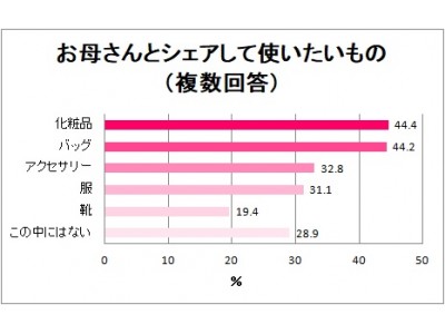 今年の母の日は「母娘シェア」がキーワード　どうせなら贈った私も嬉しいものを贈りたい！