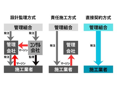 マンション大規模修繕工事に第3の選択肢「直接契約方式」～マンション管理士による無料相談会開催～