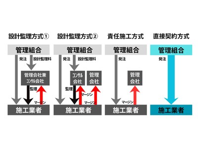 「ナフサ・ショック」には「直接契約方式」を！マンション修繕工事費高騰に備える「新たな選択肢」の相談会開催