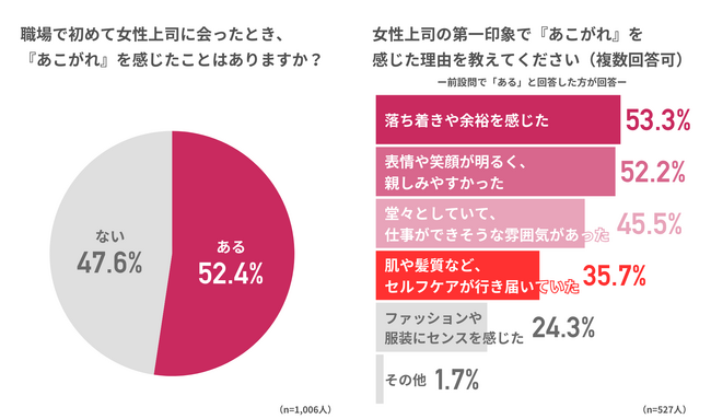 憧れられる女性上司の条件は？女性上司の第一印象、部下の3人に1人が「セルフケアができているか」を評価セルフケア不足は『余裕がない』『信頼感に欠ける』という印象に