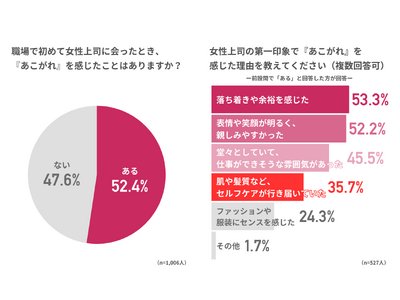 憧れられる女性上司の条件は？女性上司の第一印象、部下の3人に1人が「セルフケアができているか」を評価セルフケア不足は『余裕がない』『信頼感に欠ける』という印象に