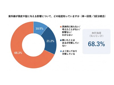 顔は守るのに、頭皮は無防備──男性の84.4%が「頭皮の紫外線対策」をしていない／20～50代男性411名調査