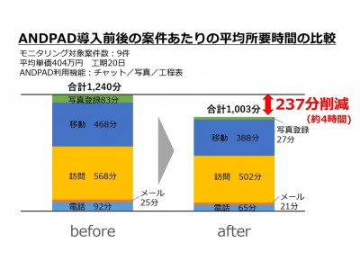 シェアNo1クラウド型建設プロジェクト管理ツール「ANDPAD」。日本最大級のリフォーム会社紹介サイト「ホームプロ」と業務提携。共同でリフォーム経営IT化サポートを促進