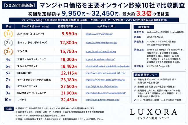 【2026年最新版】マンジャロ価格を主要オンライン診療10社で比較調査、初回費用に最大約3.3倍の差