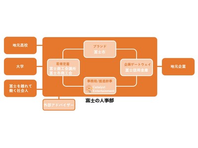 静岡県富士市に、経済産業省が推奨する「地域の人事部」を民間主導コンソーシアム方式で組成