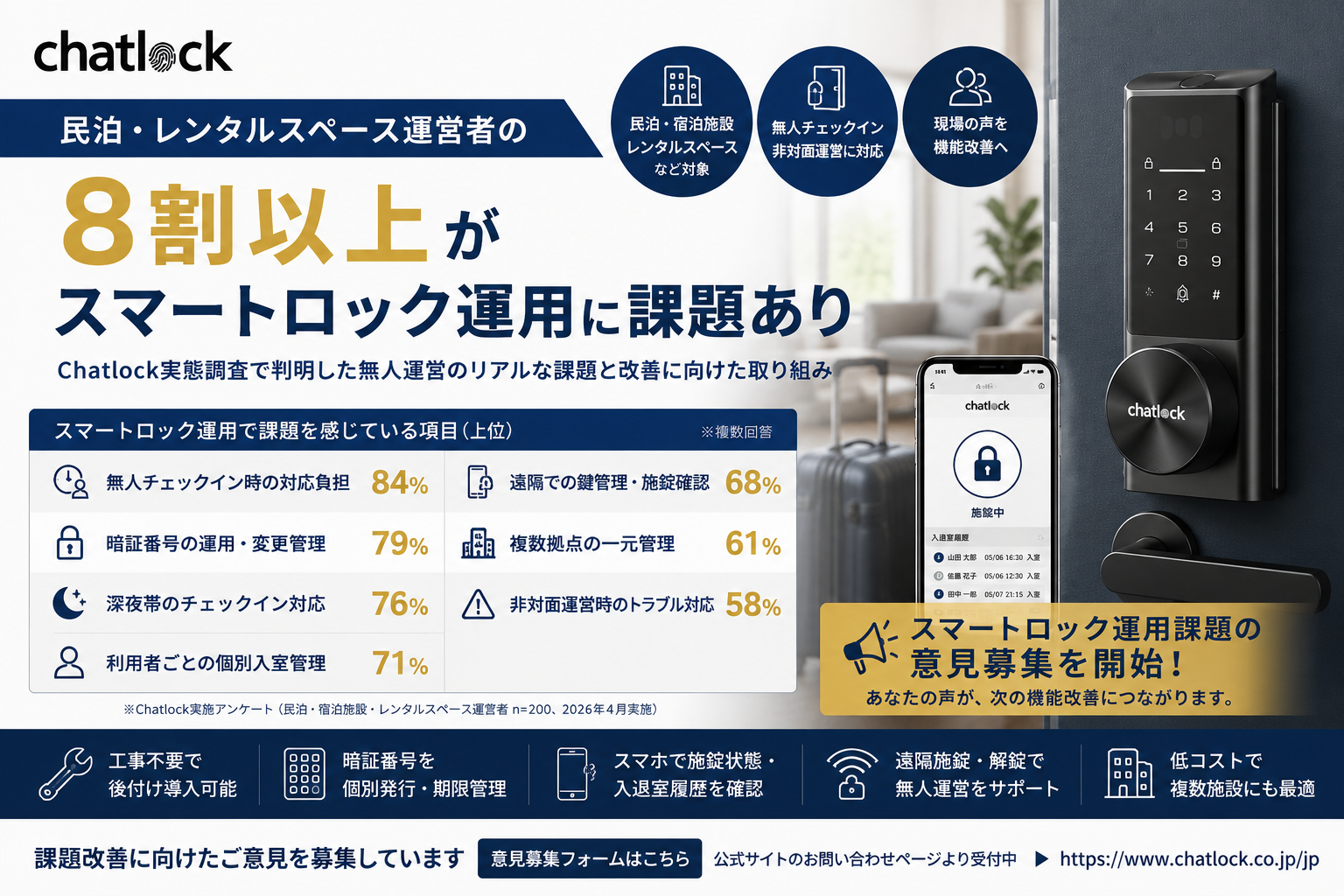 民泊・レンタルスペース運営者の8割以上が「スマートロック運用に課題あり」──Chatlock実態調査