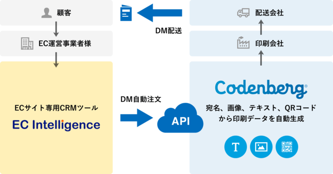 Ecの出荷 受注業務を自動化 シッピーノ