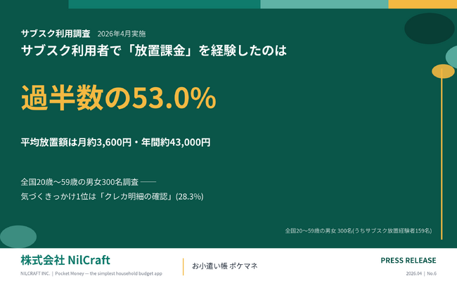 【サブスク利用調査】利用者の53.0%が「使っていないのに課金」を経験 ── 気づくきっかけ1位は「クレジットカード明細の確認」、平均放置額は月約3,600円