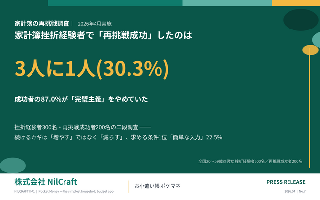 【家計簿の再挑戦調査】挫折経験者の30.3%だけが「再挑戦成功」── 続いた人の87.0%が「完璧主義」をやめていた