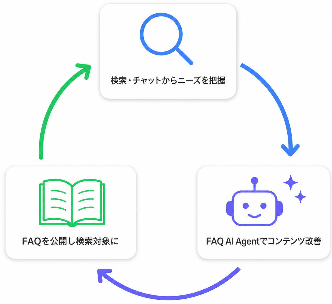 【neodig】FAQを対話で作成・一括編集できるAIエージェント機能「FAQ…