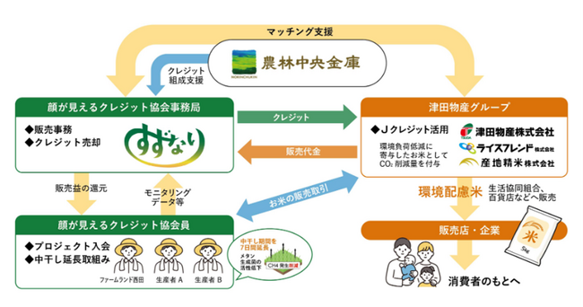 コメ由来のJ-クレジットでカーボンオフセット！ライスフレンドが新たな環境配慮商品を展開！