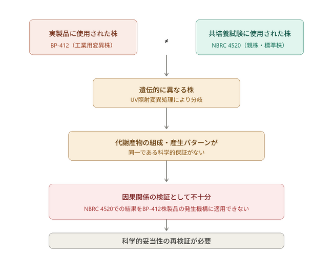 紅麹コレステヘルプの実製品株BP-412は共培養試験で使われなかった