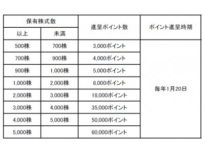 株主優待制度の変更と新制度導入に関するお知らせ 企業リリース | 日刊