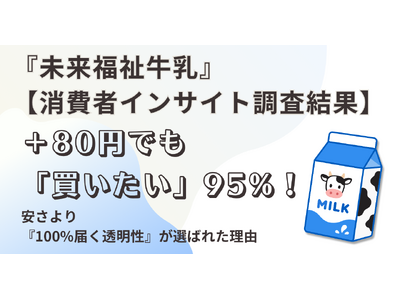 【物価高でも95%が「買いたい」と回答】既存の牛乳に＋80円の透明な還元ファンドを乗せる「未来福祉牛乳」構想の消費者インサイト調査結果を発表