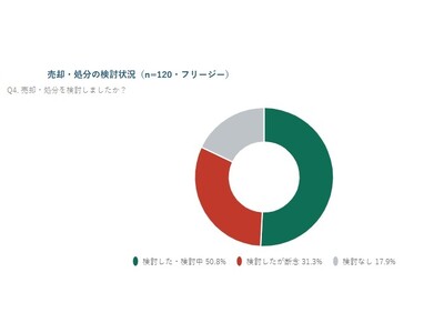 「売れない不動産」を抱える人の約8割が売却・処分を検討　それでも4割以上が「まだ処分できていない」現実――訳あり不動産所有者120名への実態調査