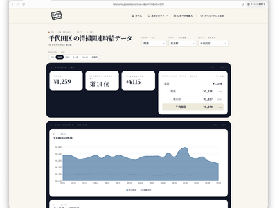 清掃求人の時給データを47都道府県で可視化する無料サービス「HelloWorks」公開／独自集計レポートも