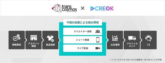 トランスコスモス、株式会社CREOKとTikTok Shopにおける戦略的協業を開始