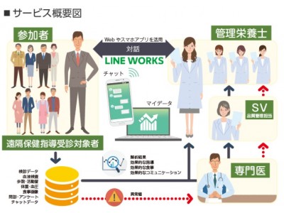 遠隔での特定保健指導サービスにLINE WORKSを導入　サービスの利便性を向上させて特定保健指導の実施率向上に貢献