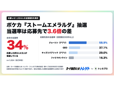 �|�P�J�w�X�g�[���G�������_�x���I�A���I���͉�����3.6�{�̍��B1,024�l�̎��Ȑ\���f�[�^���u�g���Q�g�i�J�[�h���I�܂Ƃ߁j�v�����J