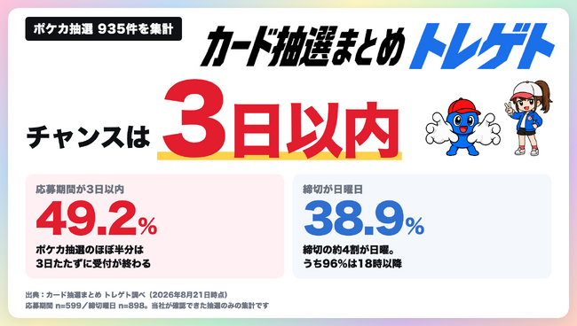 BLOOD+　ENCYCLOPEDIA 応募者抽選　カード ポケカ抽選の応募期間はいつまで？半数は3日以内、締切の4割は日曜に