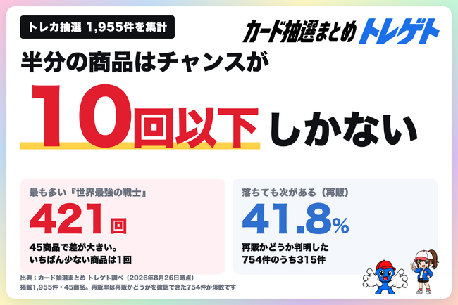 トレカ定価抽選のチャンスは何回ある？半分の商品は10回以下、応募の3