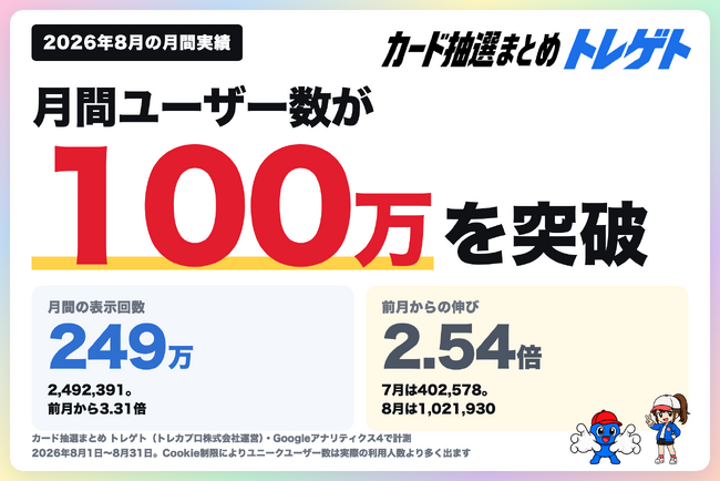 カード抽選まとめ「トレゲト」月間ユーザー数100万突破。PVは249万