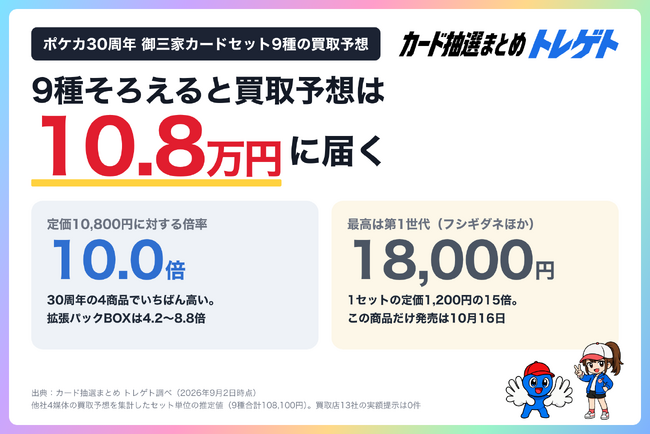 ポケカ30周年『御三家カードセット』当選率90.5%！買取予想は定価の10