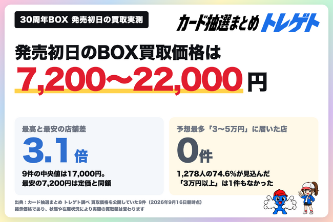 速報】ポケカ30周年ボックス発売開始！買取価格は発売初日で最高2.2万