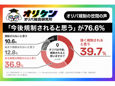 �y�I���p�i�ז��z76.6%�́u����I���p�͋K�������Ǝv���v�I���p���������������Ԃ̐��𒲍�