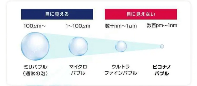 水なのに桁違いの洗浄力!
