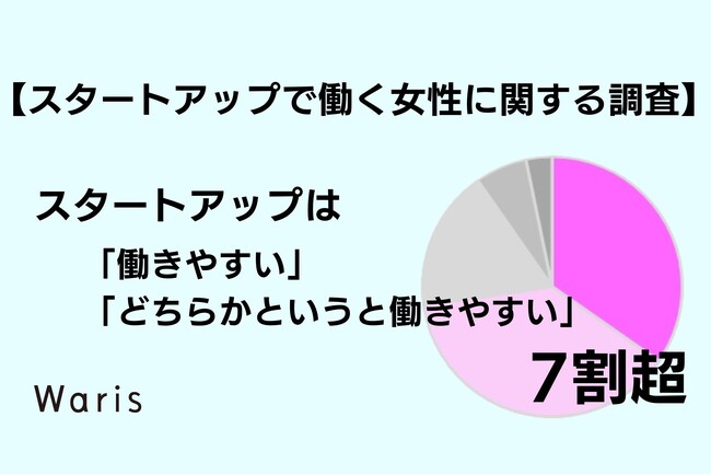 「スタートアップで働く女性に関する調査」を発表　スタートアップは「働きやすい」「どちらかというと働きやすい」7割超