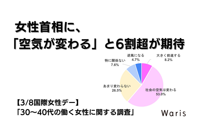 【3/8国際女性デー】30～40代働く女性、女性首相に「空気が変わる」と6割超が期待　AIを「相棒」と捉える層は9割に