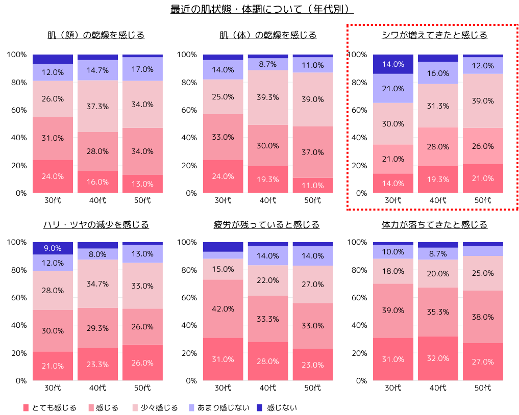 30代～50代に聞く、肌・体調の変化に関するインターネット意識調査