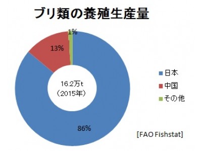 日本のブリ養殖が、世界で初めてASC認証を取得 企業リリース | 日刊