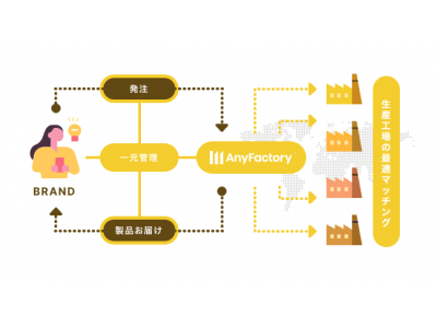 AnyMind Groupがアジア各国の工場と個人・企業をクラウドで繋げるものづくりプラットフォーム「AnyFactory」を新規事業としてローンチ