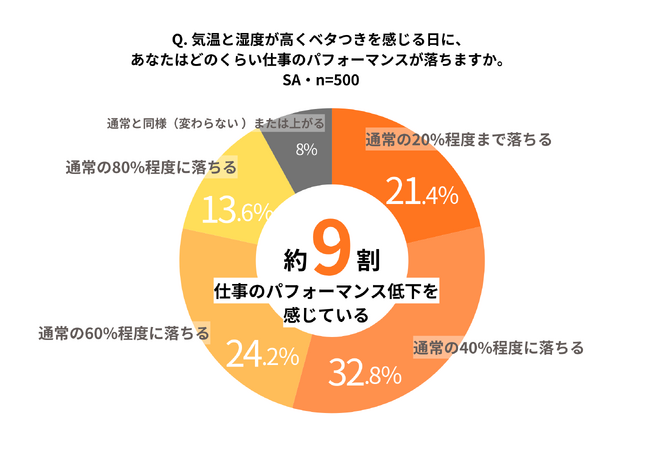 2026年「日本列島は巨大な蒸し器の中にいるような夏」になる可能性（気象予報士増田雅昭さん）　独自調査で、夏に屋外で働く約9割が