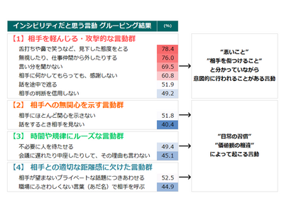 「舌打ち」「鼻で笑う」が約8割で最多。組織の生産性を下げるハラスメントの芽『インシビリティ』に関する、ビジネスパーソン約9,000人調査の結果を公開